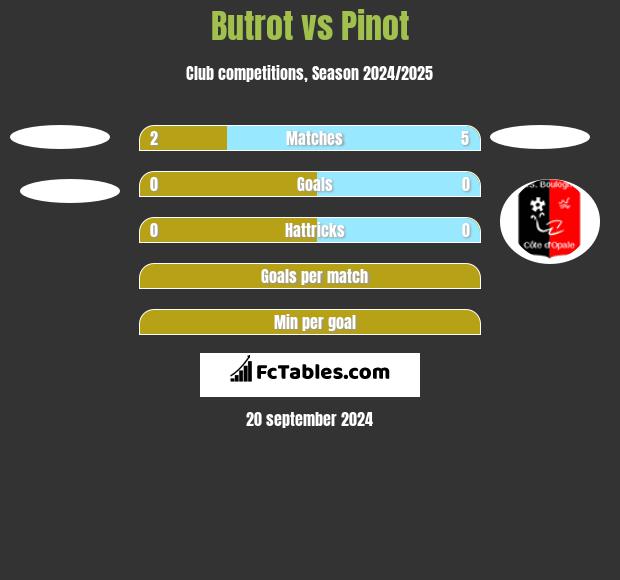 Butrot vs Pinot h2h player stats