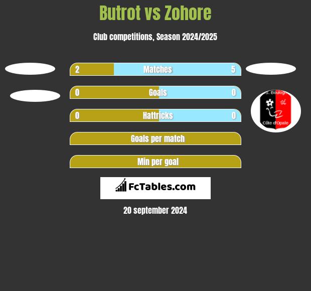 Butrot vs Zohore h2h player stats