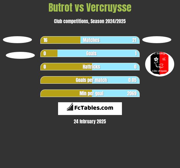 Butrot vs Vercruysse h2h player stats