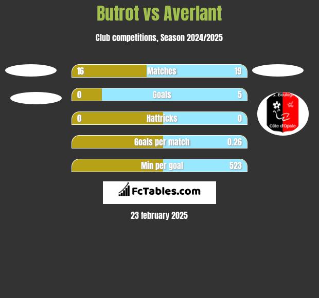 Butrot vs Averlant h2h player stats