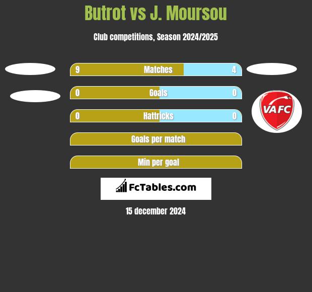 Butrot vs J. Moursou h2h player stats