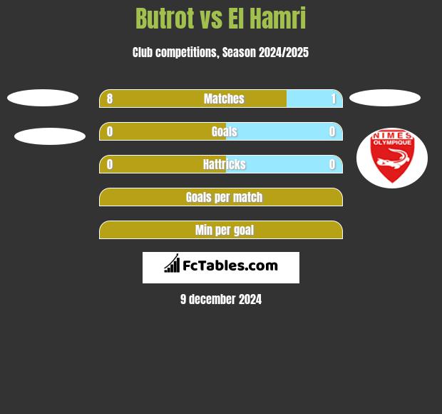 Butrot vs El Hamri h2h player stats