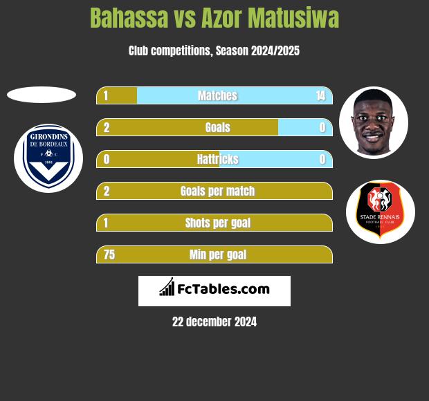 Bahassa vs Azor Matusiwa h2h player stats