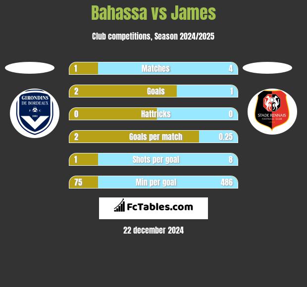 Bahassa vs James h2h player stats