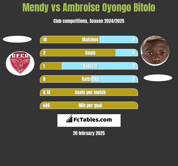 Mendy vs Ambroise Oyongo Bitolo h2h player stats