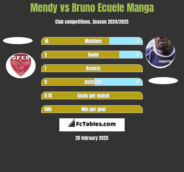 Mendy vs Bruno Ecuele Manga h2h player stats