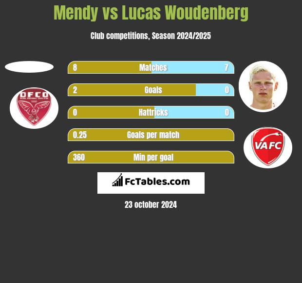 Mendy vs Lucas Woudenberg h2h player stats