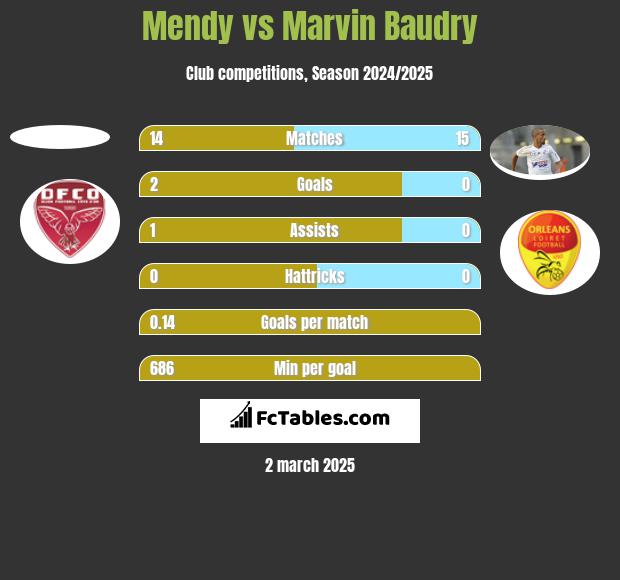 Mendy vs Marvin Baudry h2h player stats