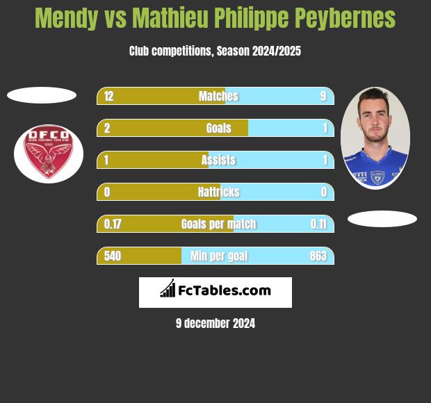 Mendy vs Mathieu Philippe Peybernes h2h player stats