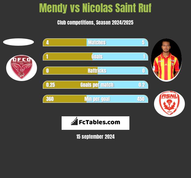 Mendy vs Nicolas Saint Ruf h2h player stats