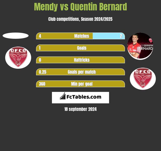 Mendy vs Quentin Bernard h2h player stats