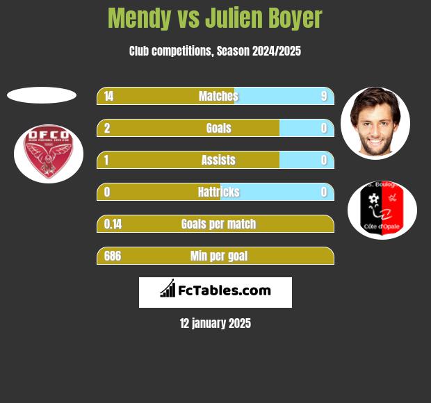 Mendy vs Julien Boyer h2h player stats