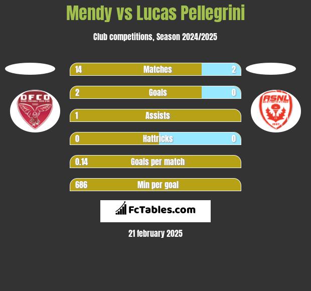 Mendy vs Lucas Pellegrini h2h player stats