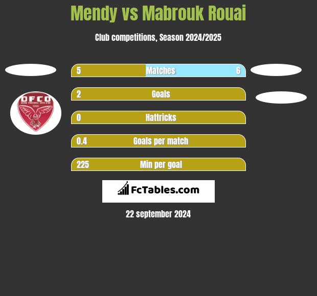 Mendy vs Mabrouk Rouai h2h player stats