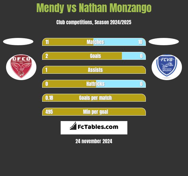 Mendy vs Nathan Monzango h2h player stats