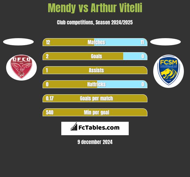 Mendy vs Arthur Vitelli h2h player stats