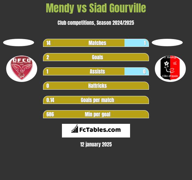 Mendy vs Siad Gourville h2h player stats