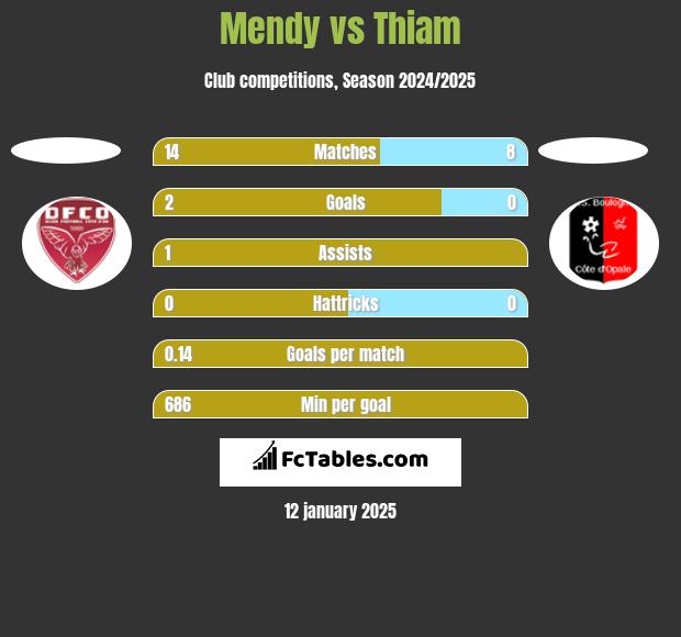 Mendy vs Thiam h2h player stats