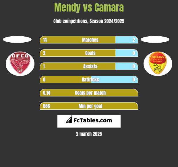 Mendy vs Camara h2h player stats