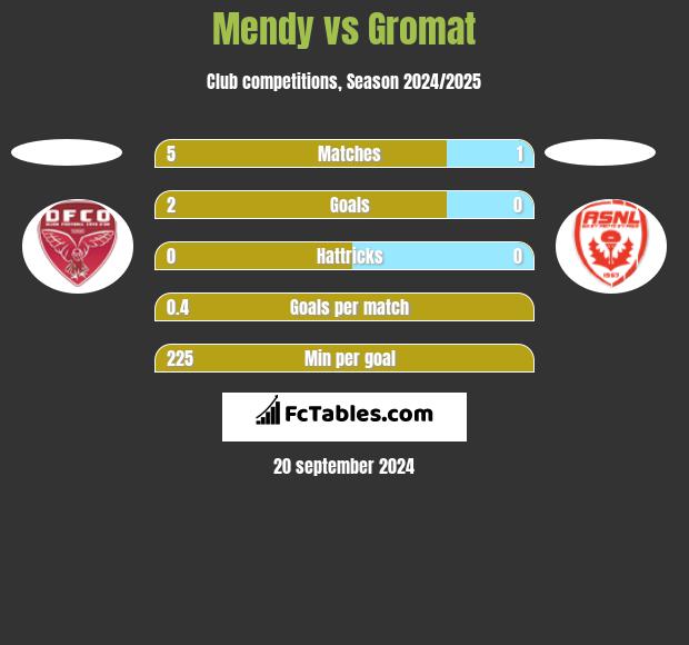 Mendy vs Gromat h2h player stats