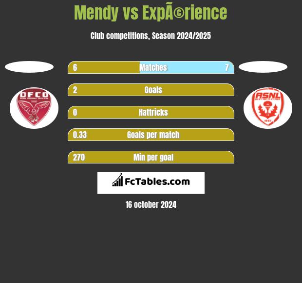 Mendy vs ExpÃ©rience h2h player stats