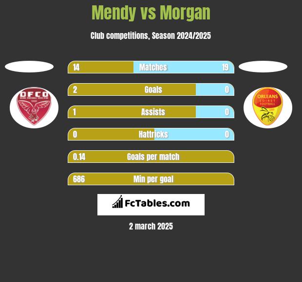 Mendy vs Morgan h2h player stats