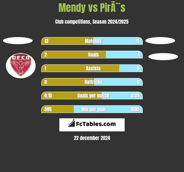 Mendy vs PirÃ¨s h2h player stats