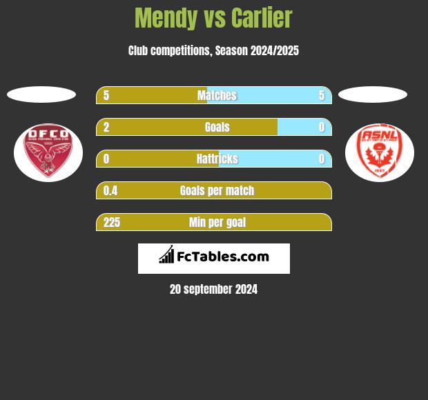 Mendy vs Carlier h2h player stats