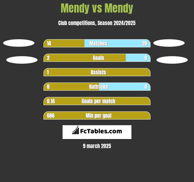 Mendy vs Mendy h2h player stats