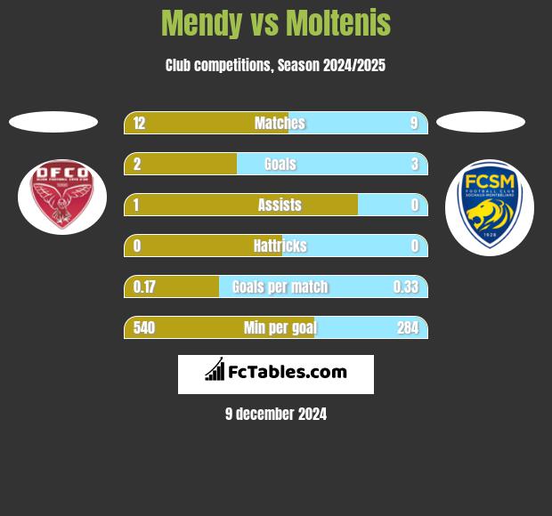 Mendy vs Moltenis h2h player stats