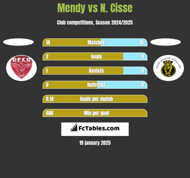 Mendy vs N. Cisse h2h player stats