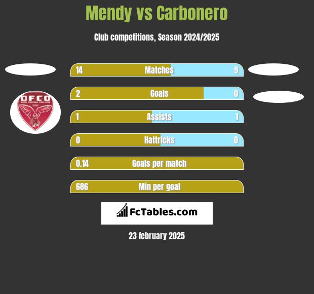 Mendy vs Carbonero h2h player stats