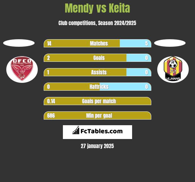 Mendy vs Keita h2h player stats