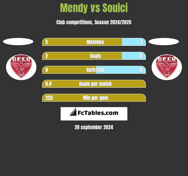 Mendy vs Souici h2h player stats