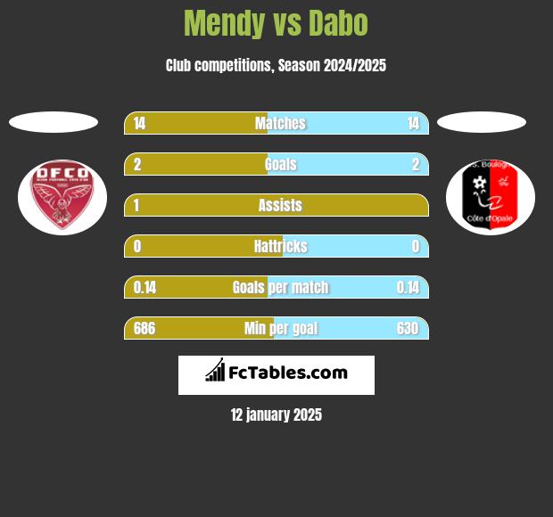 Mendy vs Dabo h2h player stats