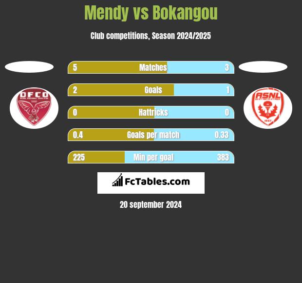 Mendy vs Bokangou h2h player stats