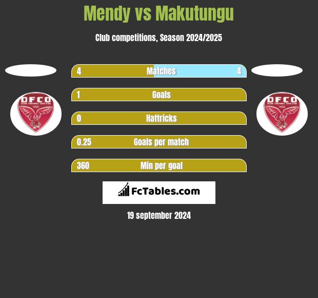 Mendy vs Makutungu h2h player stats