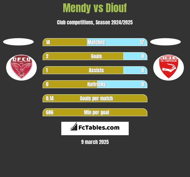 Mendy vs Diouf h2h player stats