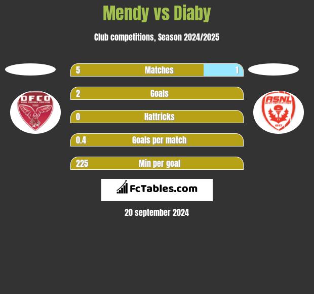 Mendy vs Diaby h2h player stats