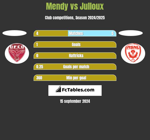 Mendy vs Julloux h2h player stats