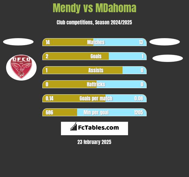 Mendy vs MDahoma h2h player stats