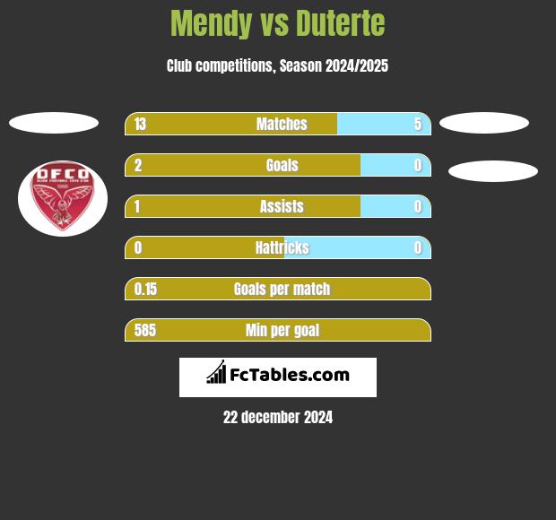 Mendy vs Duterte h2h player stats