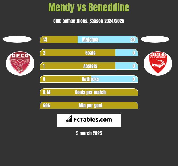 Mendy vs Beneddine h2h player stats