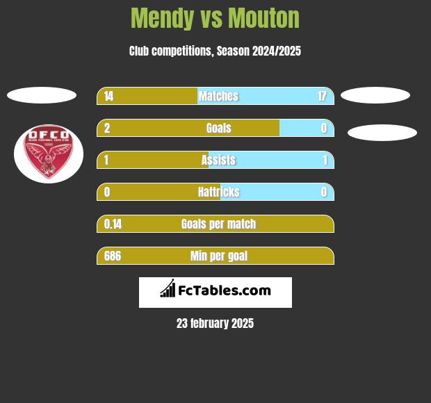 Mendy vs Mouton h2h player stats