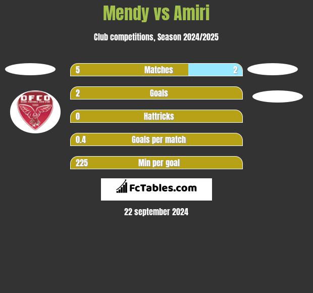 Mendy vs Amiri h2h player stats