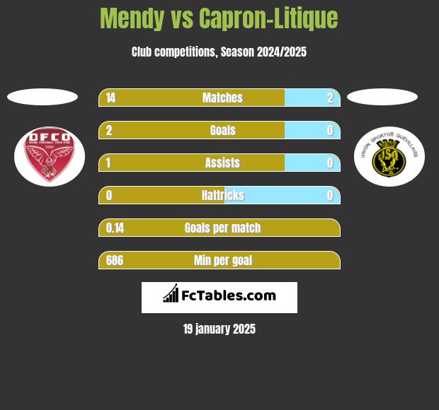 Mendy vs Capron-Litique h2h player stats