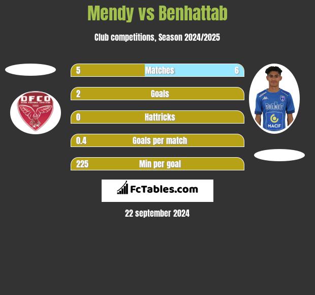 Mendy vs Benhattab h2h player stats