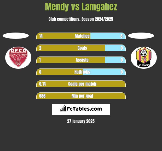 Mendy vs Lamgahez h2h player stats