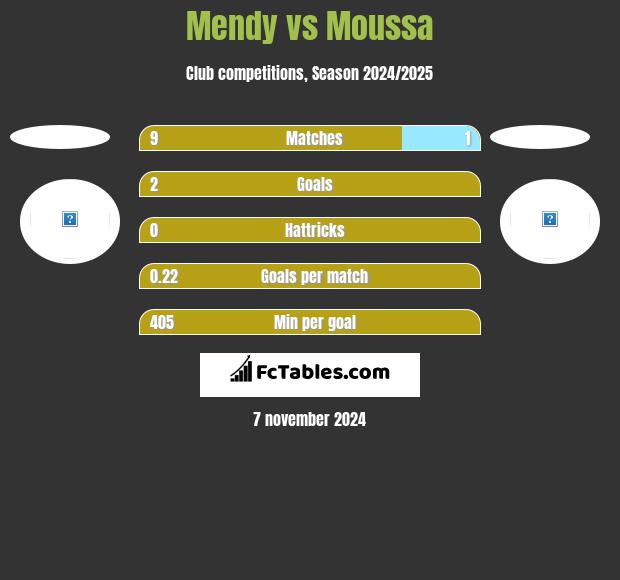 Mendy vs Moussa h2h player stats