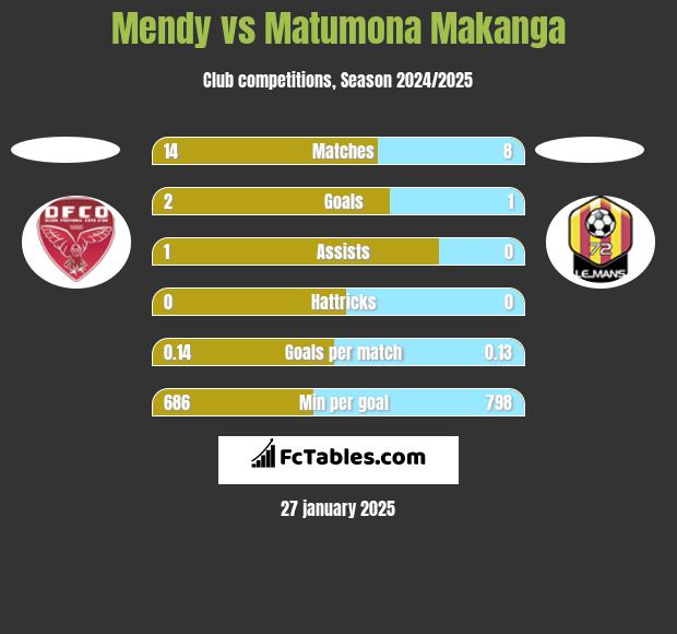 Mendy vs Matumona Makanga h2h player stats